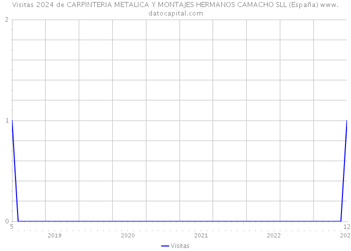 Visitas 2024 de CARPINTERIA METALICA Y MONTAJES HERMANOS CAMACHO SLL (España) 