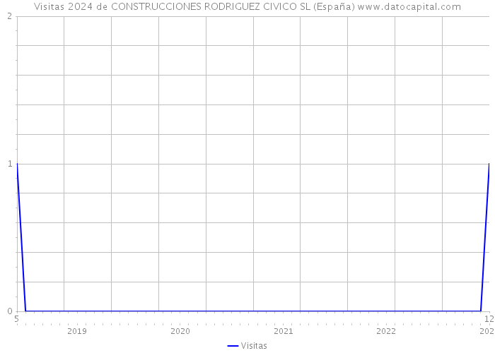 Visitas 2024 de CONSTRUCCIONES RODRIGUEZ CIVICO SL (España) 