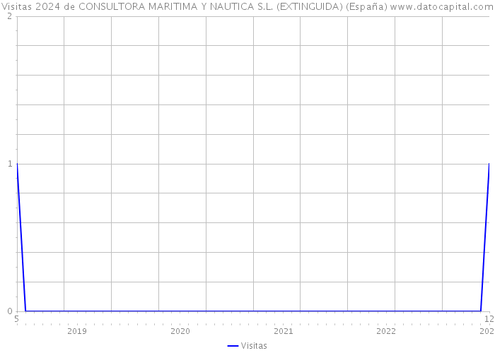 Visitas 2024 de CONSULTORA MARITIMA Y NAUTICA S.L. (EXTINGUIDA) (España) 