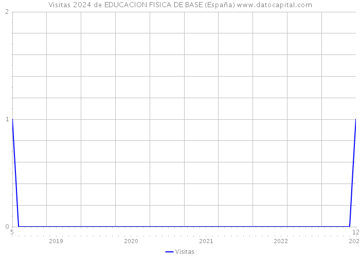 Visitas 2024 de EDUCACION FISICA DE BASE (España) 