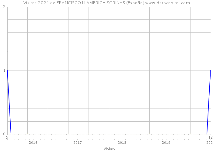 Visitas 2024 de FRANCISCO LLAMBRICH SORINAS (España) 