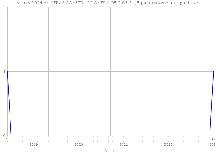 Visitas 2024 de OBRAS CONSTRUCCIONES Y OFICIOS SL (España) 