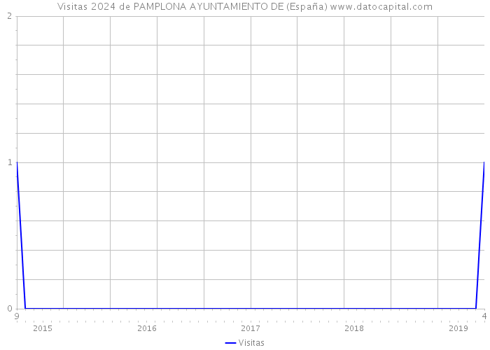 Visitas 2024 de PAMPLONA AYUNTAMIENTO DE (España) 