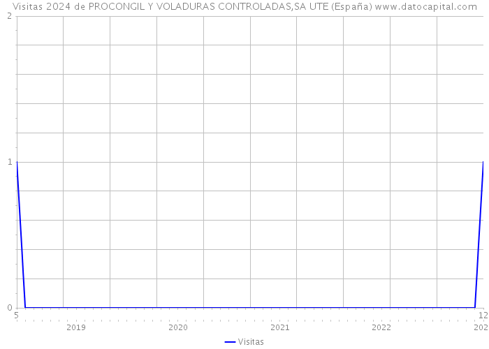 Visitas 2024 de PROCONGIL Y VOLADURAS CONTROLADAS,SA UTE (España) 