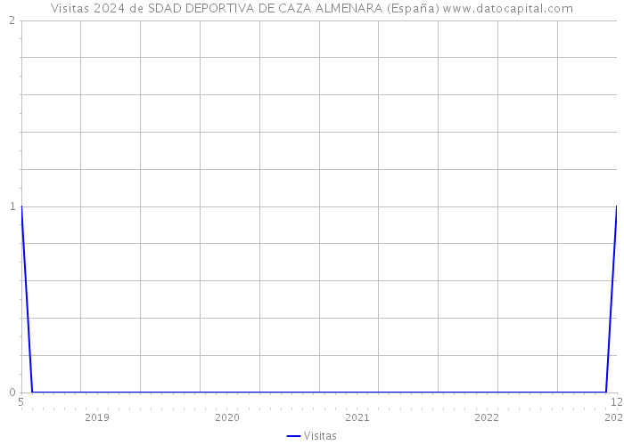 Visitas 2024 de SDAD DEPORTIVA DE CAZA ALMENARA (España) 