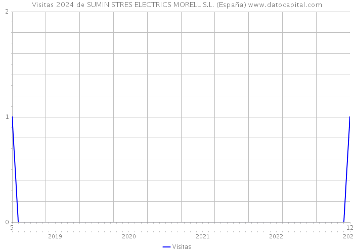 Visitas 2024 de SUMINISTRES ELECTRICS MORELL S.L. (España) 