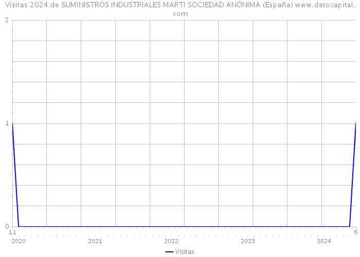 Visitas 2024 de SUMINISTROS INDUSTRIALES MARTI SOCIEDAD ANÓNIMA (España) 
