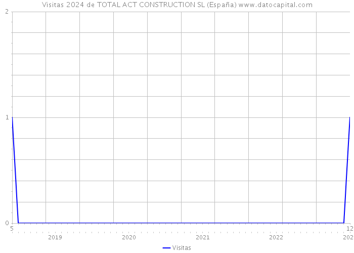 Visitas 2024 de TOTAL ACT CONSTRUCTION SL (España) 