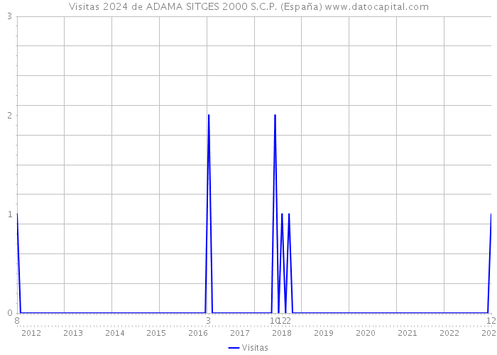 Visitas 2024 de ADAMA SITGES 2000 S.C.P. (España) 