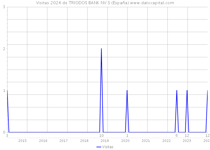 Visitas 2024 de TRIODOS BANK NV S (España) 