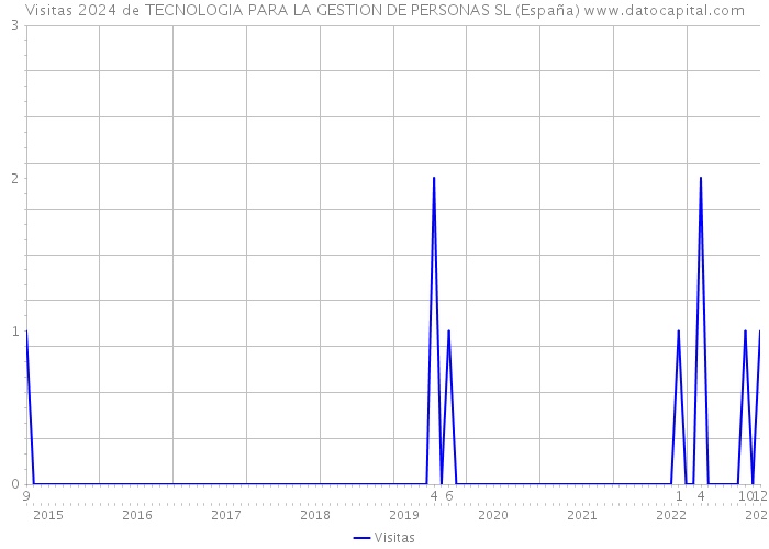 Visitas 2024 de TECNOLOGIA PARA LA GESTION DE PERSONAS SL (España) 