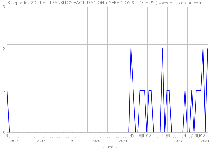 Búsquedas 2024 de TRANSITOS FACTURACION Y SERVICIOS S.L. (España) 