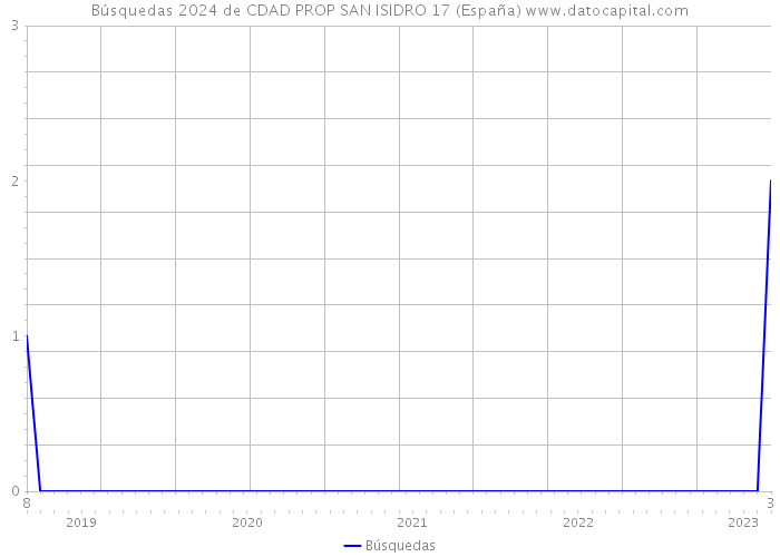 Búsquedas 2024 de CDAD PROP SAN ISIDRO 17 (España) 