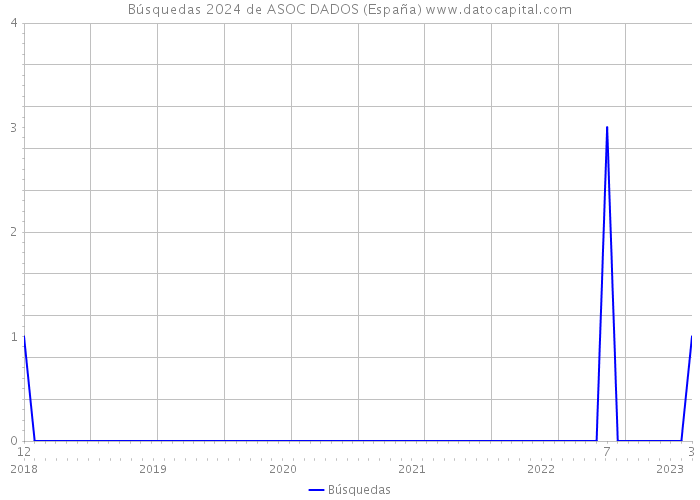 Búsquedas 2024 de ASOC DADOS (España) 