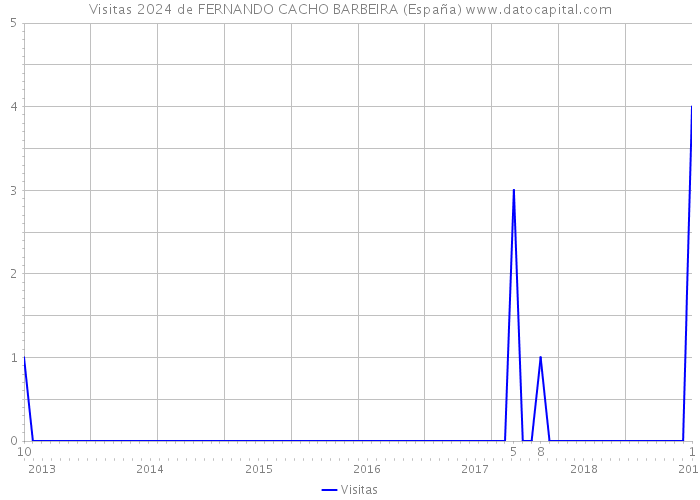 Visitas 2024 de FERNANDO CACHO BARBEIRA (España) 