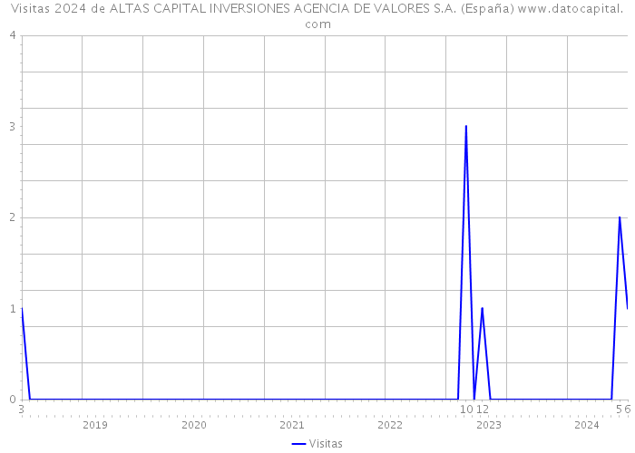 Visitas 2024 de ALTAS CAPITAL INVERSIONES AGENCIA DE VALORES S.A. (España) 