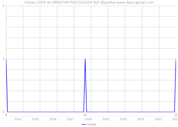 Visitas 2024 de ARRAYAN PSICOLOGOS SLP (España) 