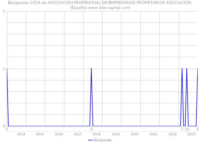 Búsquedas 2024 de ASOCIACION PROFESIONAL DE EMPRESARIOS PROPIETARIOS ASOCIACION (España) 