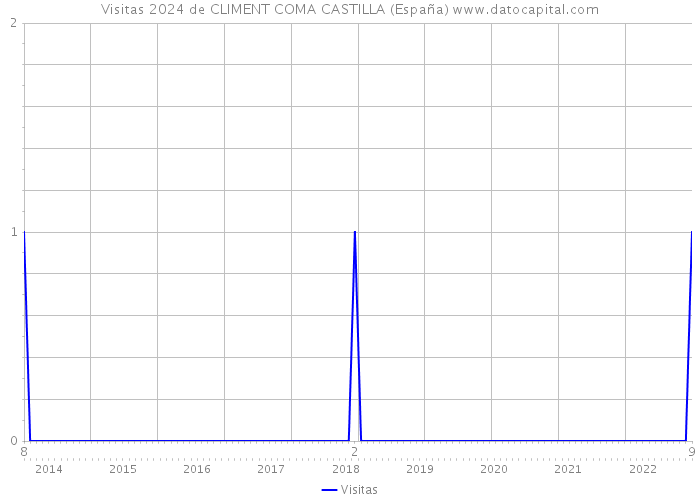 Visitas 2024 de CLIMENT COMA CASTILLA (España) 