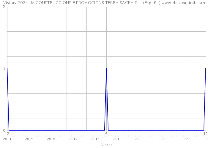 Visitas 2024 de CONSTRUCCIONS E PROMOCIONS TERRA SACRA S.L. (España) 