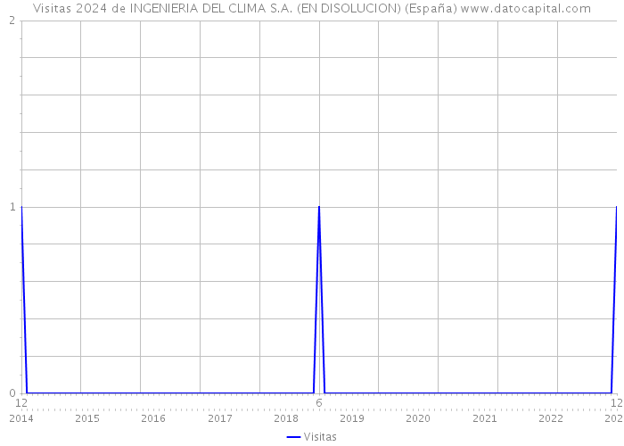 Visitas 2024 de INGENIERIA DEL CLIMA S.A. (EN DISOLUCION) (España) 