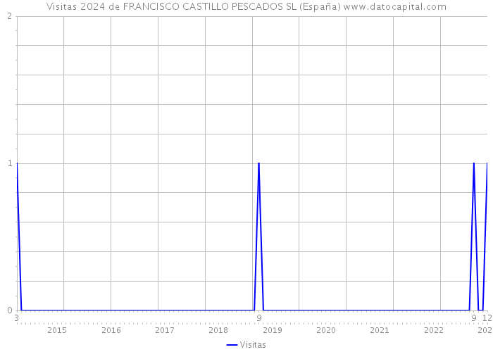Visitas 2024 de FRANCISCO CASTILLO PESCADOS SL (España) 