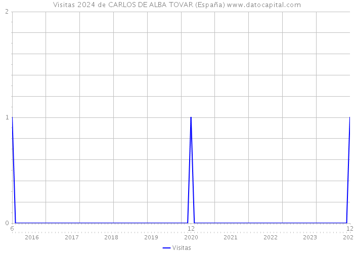 Visitas 2024 de CARLOS DE ALBA TOVAR (España) 