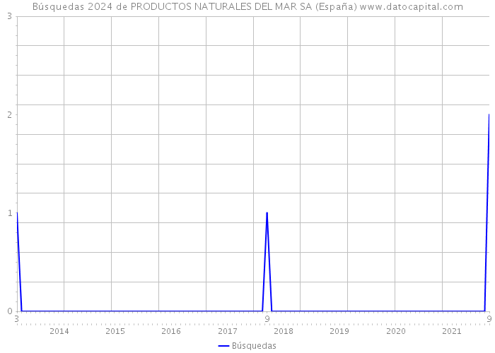 Búsquedas 2024 de PRODUCTOS NATURALES DEL MAR SA (España) 
