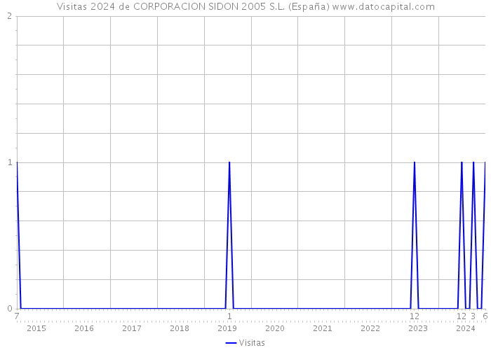 Visitas 2024 de CORPORACION SIDON 2005 S.L. (España) 