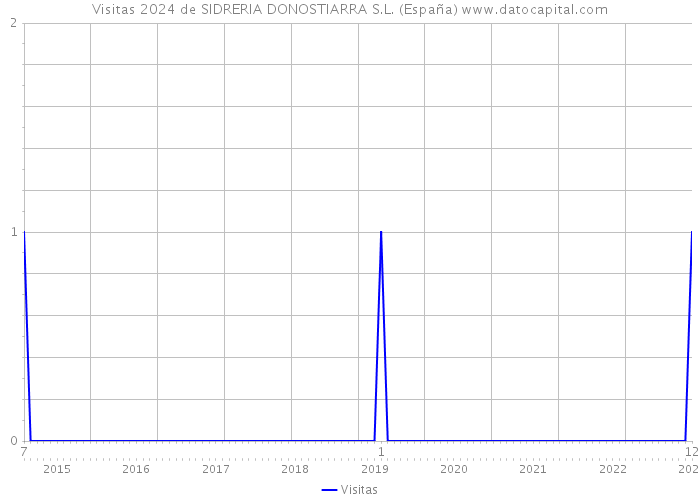 Visitas 2024 de SIDRERIA DONOSTIARRA S.L. (España) 