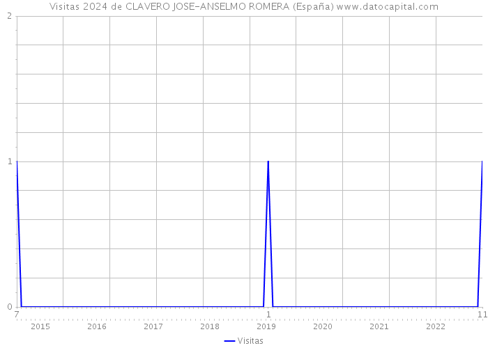 Visitas 2024 de CLAVERO JOSE-ANSELMO ROMERA (España) 