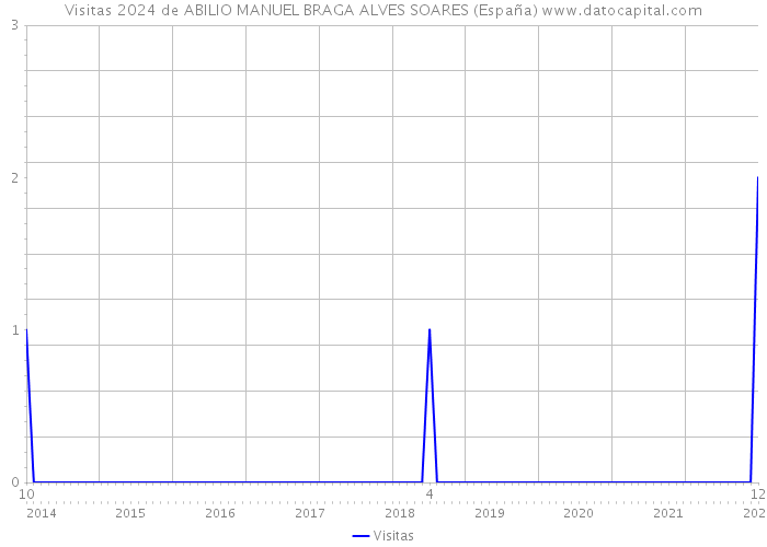 Visitas 2024 de ABILIO MANUEL BRAGA ALVES SOARES (España) 