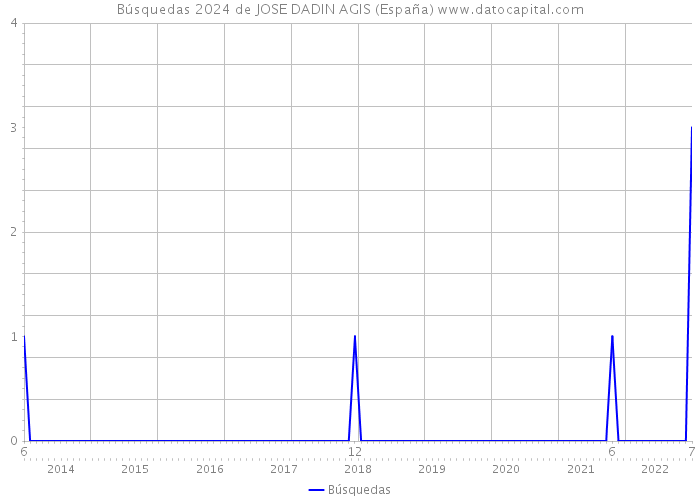 Búsquedas 2024 de JOSE DADIN AGIS (España) 