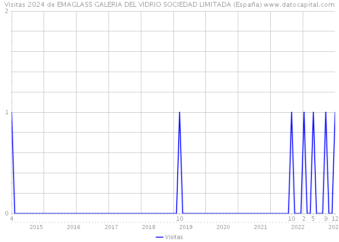 Visitas 2024 de EMAGLASS GALERIA DEL VIDRIO SOCIEDAD LIMITADA (España) 