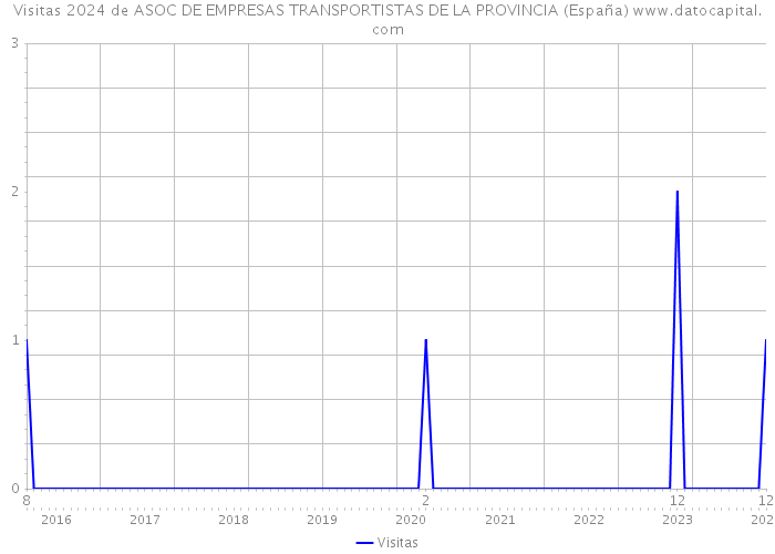 Visitas 2024 de ASOC DE EMPRESAS TRANSPORTISTAS DE LA PROVINCIA (España) 