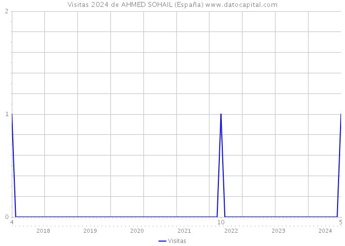 Visitas 2024 de AHMED SOHAIL (España) 