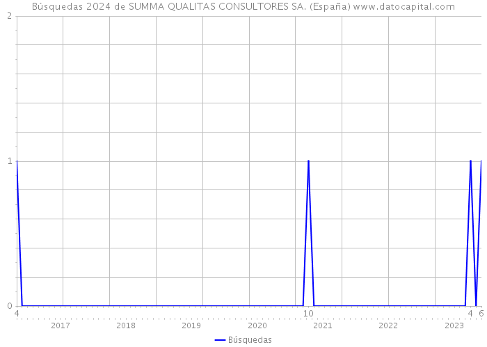 Búsquedas 2024 de SUMMA QUALITAS CONSULTORES SA. (España) 