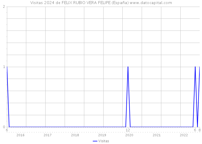 Visitas 2024 de FELIX RUBIO VERA FELIPE (España) 