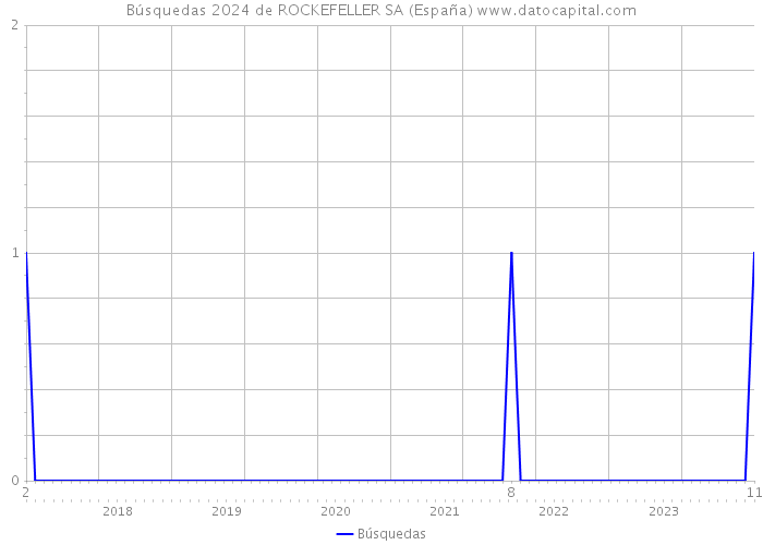 Búsquedas 2024 de ROCKEFELLER SA (España) 