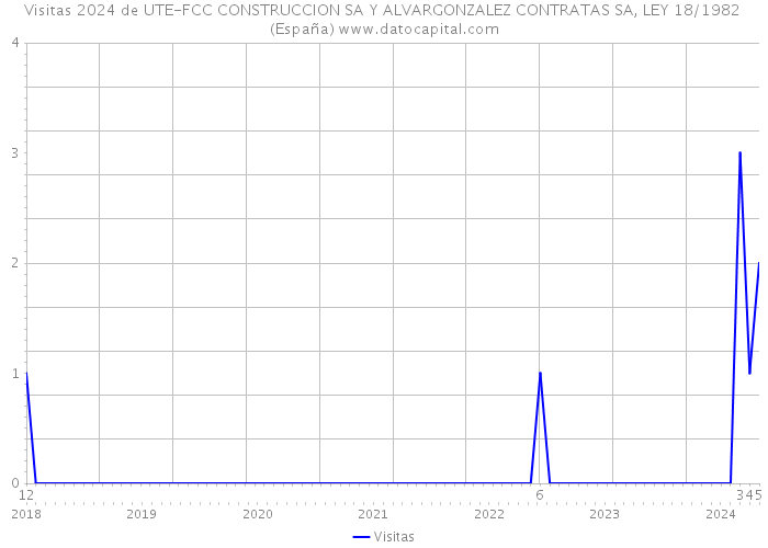 Visitas 2024 de UTE-FCC CONSTRUCCION SA Y ALVARGONZALEZ CONTRATAS SA, LEY 18/1982 (España) 