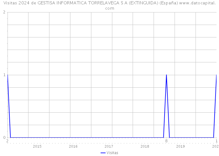 Visitas 2024 de GESTISA INFORMATICA TORRELAVEGA S A (EXTINGUIDA) (España) 