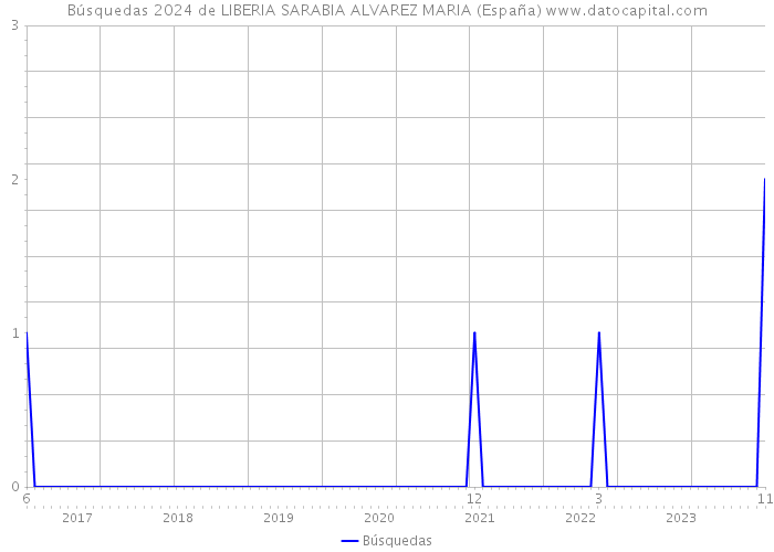 Búsquedas 2024 de LIBERIA SARABIA ALVAREZ MARIA (España) 