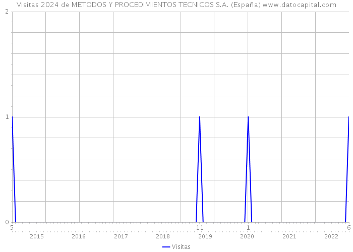 Visitas 2024 de METODOS Y PROCEDIMIENTOS TECNICOS S.A. (España) 