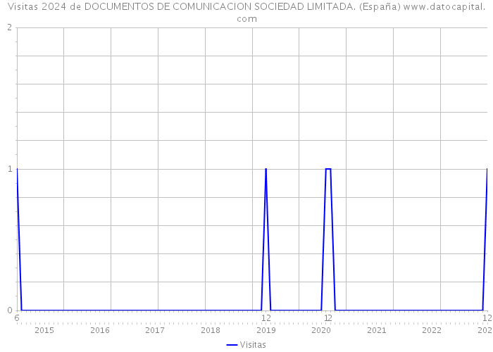 Visitas 2024 de DOCUMENTOS DE COMUNICACION SOCIEDAD LIMITADA. (España) 