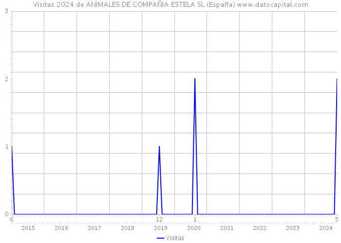 Visitas 2024 de ANIMALES DE COMPAÑIA ESTELA SL (España) 