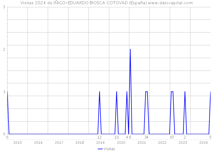 Visitas 2024 de IÑIGO-EDUARDO BIOSCA COTOVAD (España) 