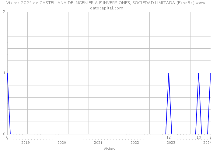 Visitas 2024 de CASTELLANA DE INGENIERIA E INVERSIONES, SOCIEDAD LIMITADA (España) 