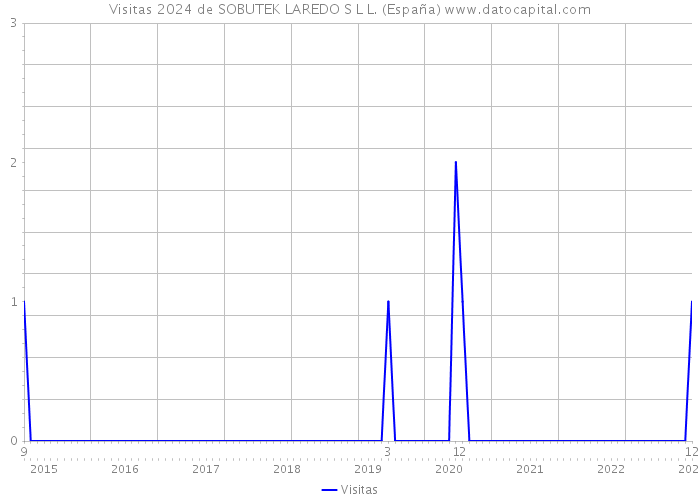 Visitas 2024 de SOBUTEK LAREDO S L L. (España) 