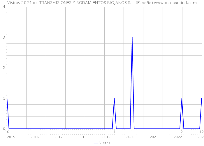 Visitas 2024 de TRANSMISIONES Y RODAMIENTOS RIOJANOS S.L. (España) 