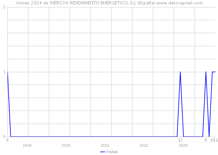 Visitas 2024 de INERGYA RENDIMIENTO ENERGETICO, S.L (España) 
